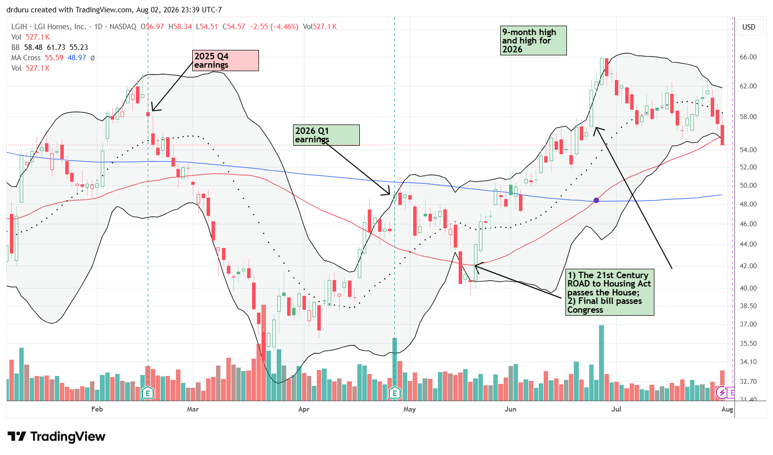 LGI Homes (LGIH) last topped out at the end of June. July's weakness resumed in the last three days of the month and augurs poorly for upcoming earnings.