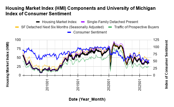 Housing Market Index (HMI) Components and University of Michigan Index of Consumer Sentiment