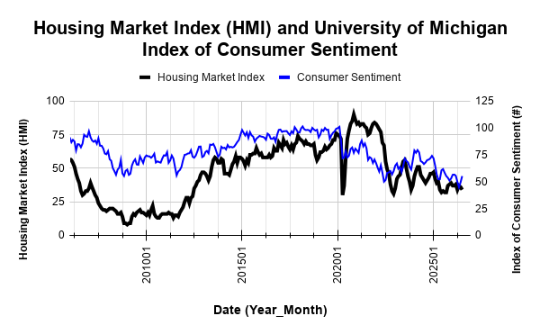 The National Association of Home Builders (NAHB)/Wells Fargo Housing Market Index (HMI) and the University of Michigan Index of Consumer Sentiment Housing Market Index (HMI) and University of Michigan Index of Consumer Sentiment