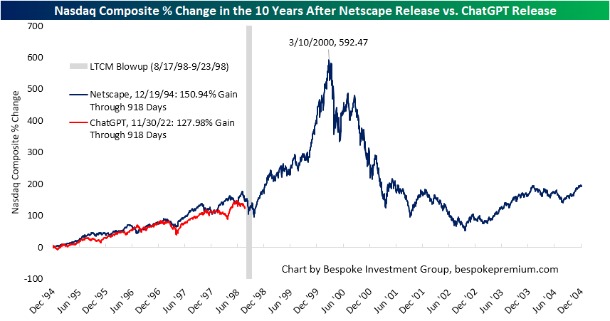 A NASDAQ seasonal chart: Netscape vs ChatGPT (from Bespoke Investments)