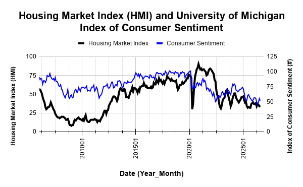 Housing Market Index (HMI) and University of Michigan Index of Consumer Sentiment