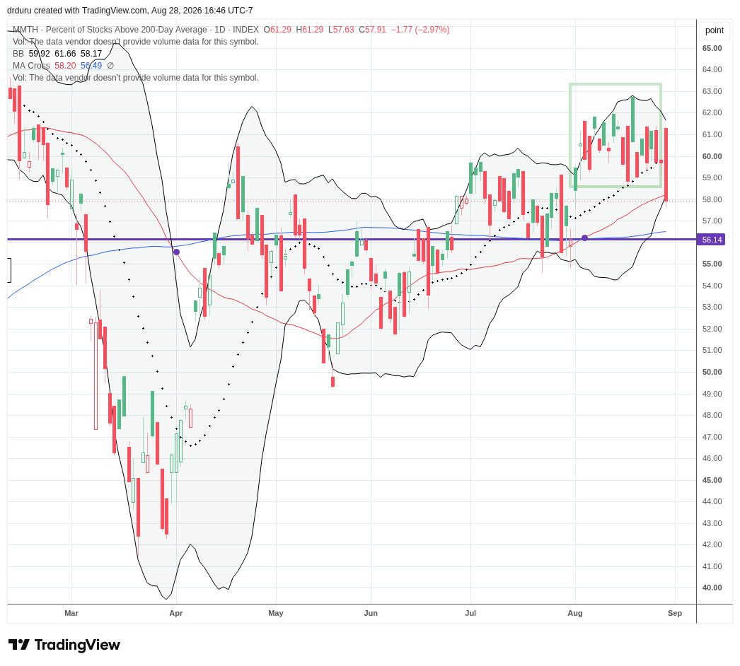 AT200 (MMTH) broke down below its recent trading range but remains well above its 56% pivot.