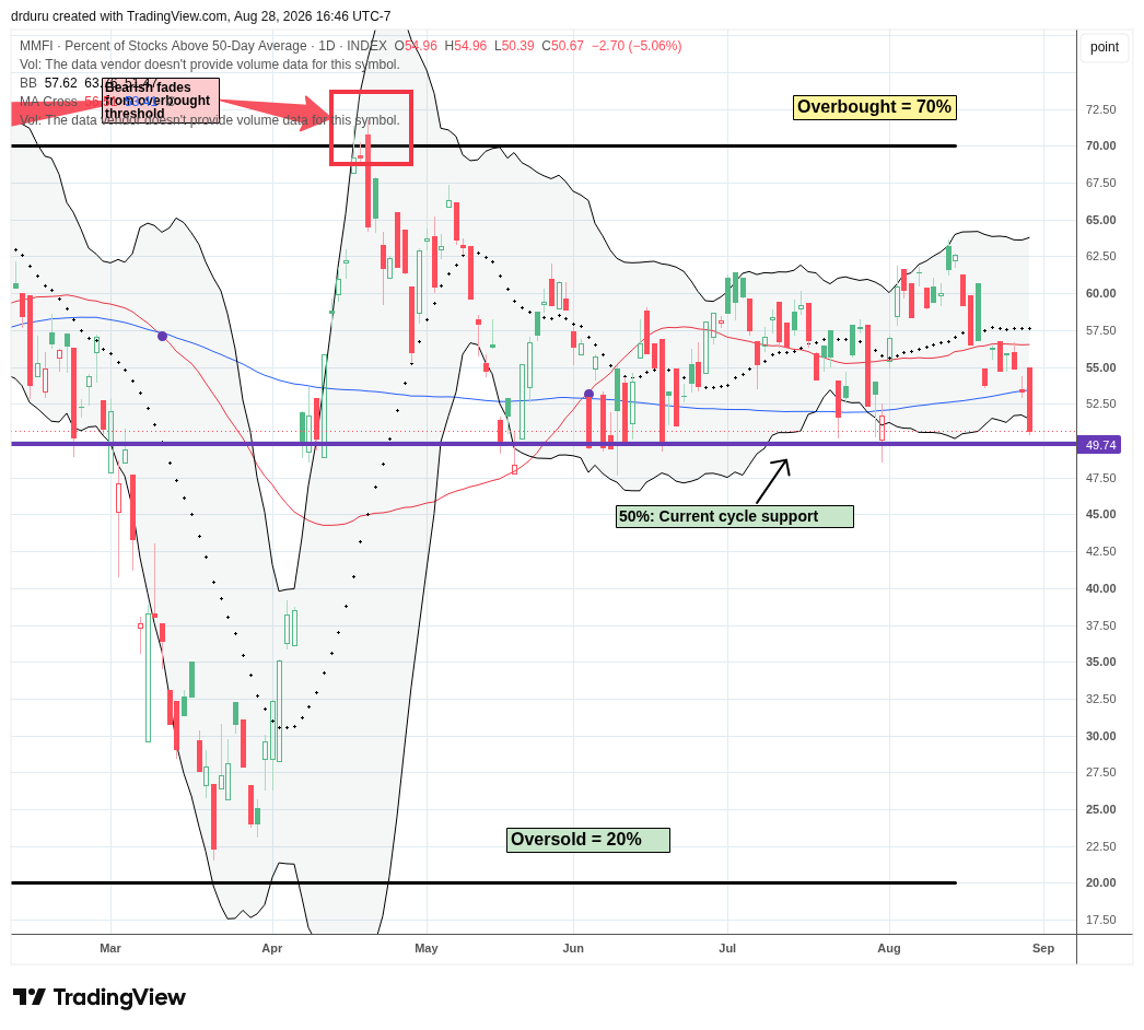AT50 (MMFI) plunged back toward the bottom of its months-long trading range.