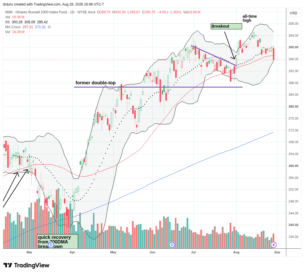 The iShares Russell 2000 ETF (IWM) confirmed 20DMA resistance after breaking down below its 50DMA.