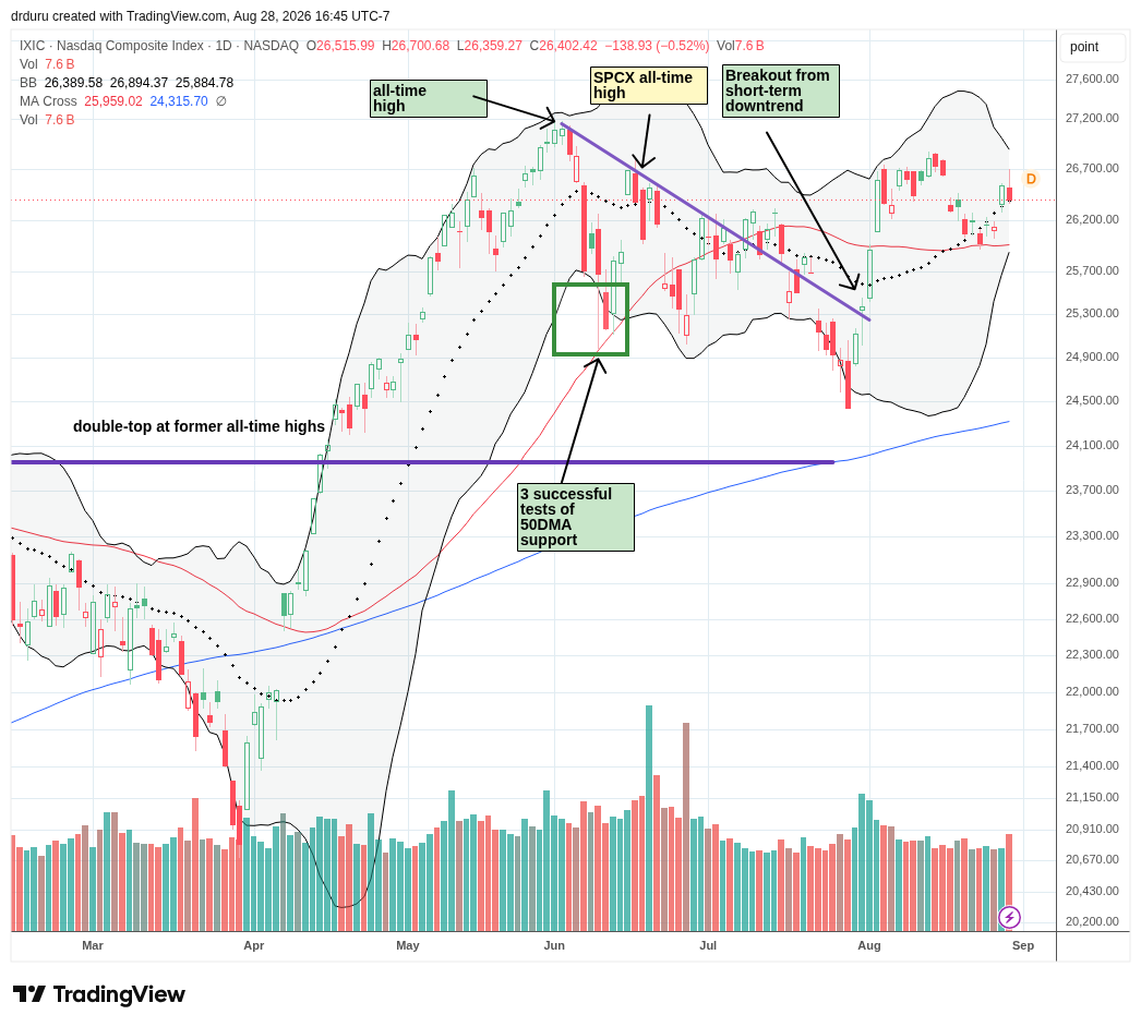The NASDAQ (COMPQ) confirmed 50DMA support after trading along its 20DMA.