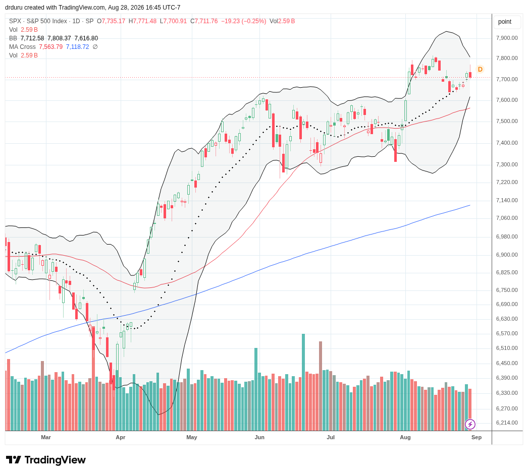 The S&P 500 (SPY) trades along 20DMA support as a Bollinger Band squeeze takes shape.