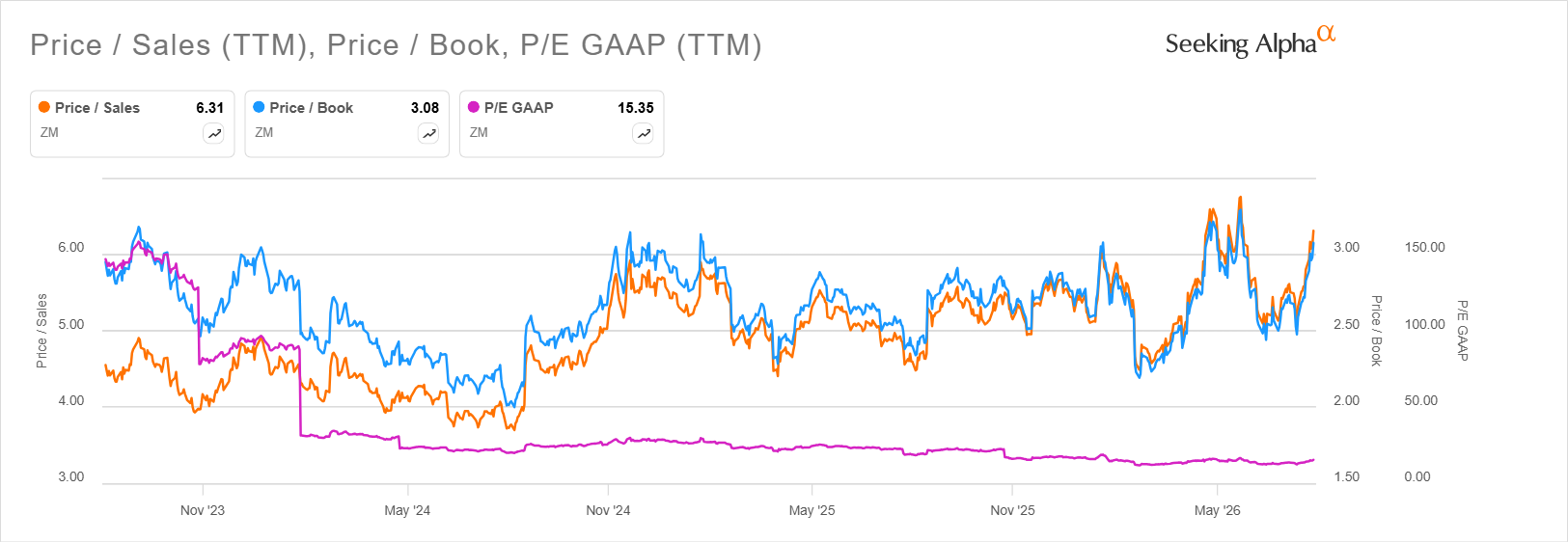 Zoom Communications (ZM) valuation