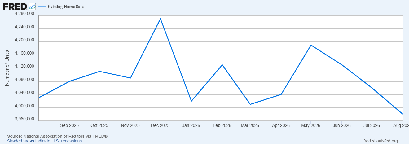 existing home sales Existing home sales dropped to a new low for the last 12 months.