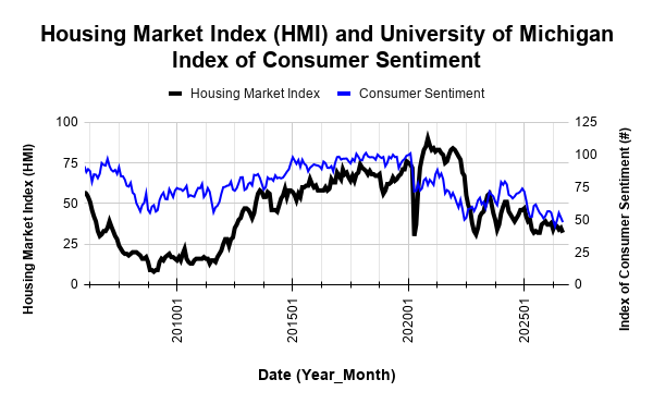 Housing Market Index (HMI) and University of Michigan Index of Consumer Sentiment