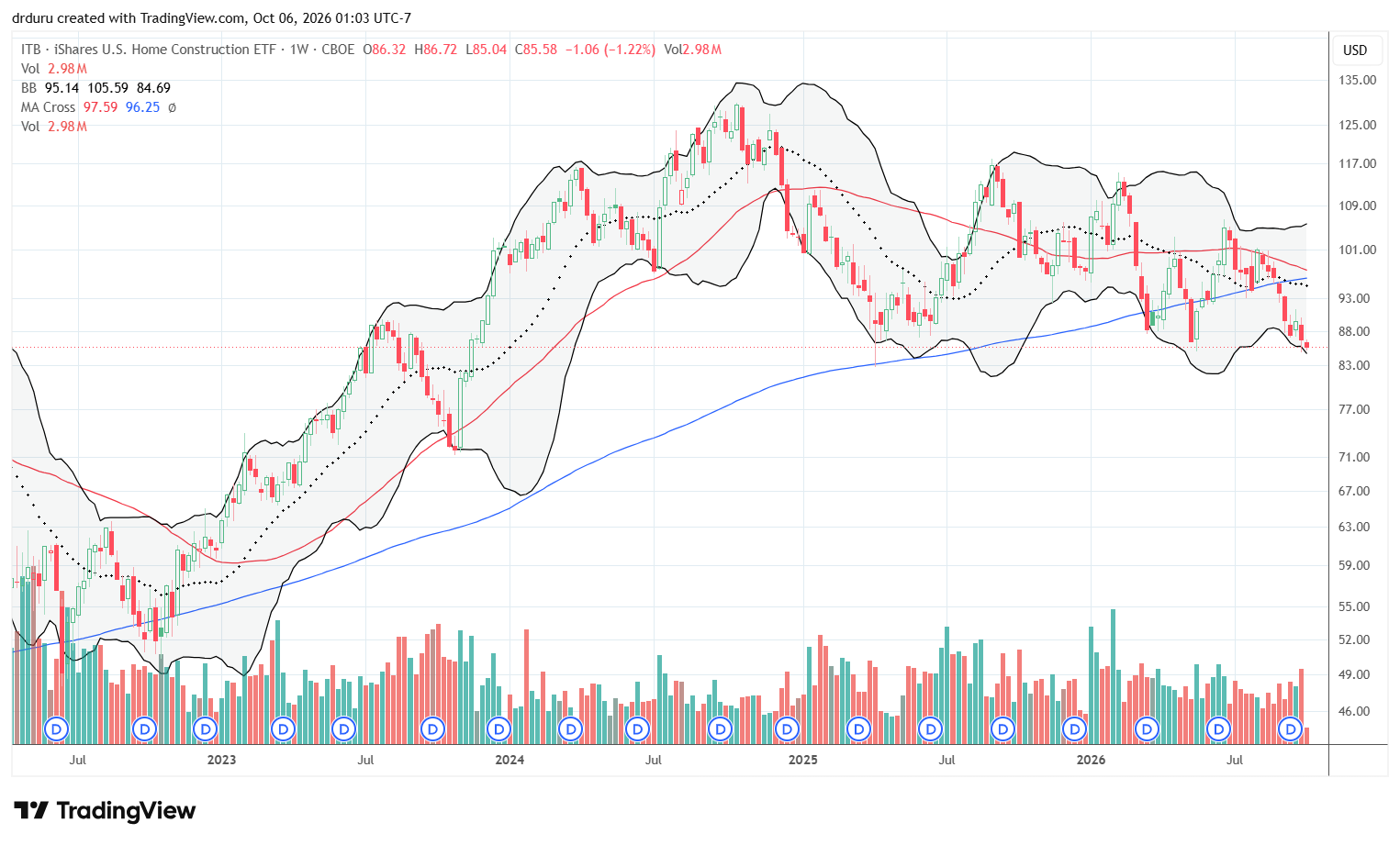 The iShares US Home Construction ETF (ITB) has traded to the edge of a major multi-year breakdown.