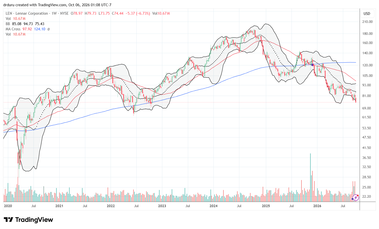 Lennar Corporation (LEN) has trended downward sharply since its all-time high two years ago.