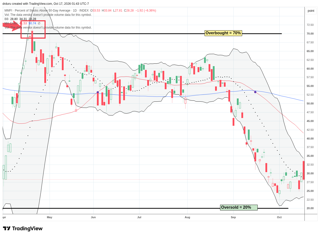 The Percent of Stocks Above 50 Day Average (AT50) gapped to a 3-week high before fading sharply to a loss that maintained the primary downtrend.