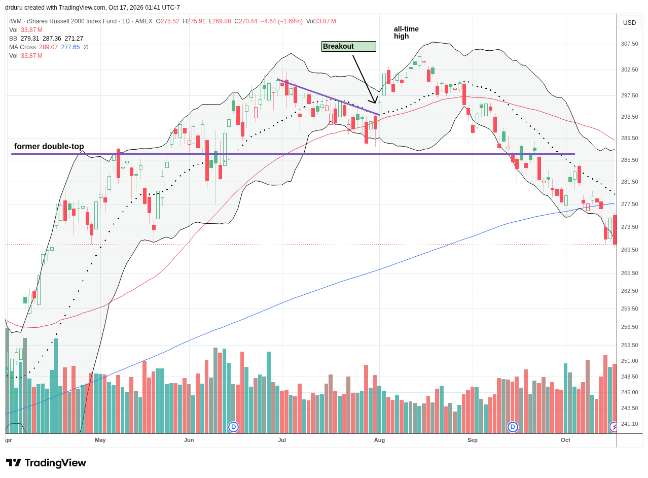 The iShares Russell 2000 ETF (IWM) is deeper in bearish territory after confirming a 200DMA breakdown.