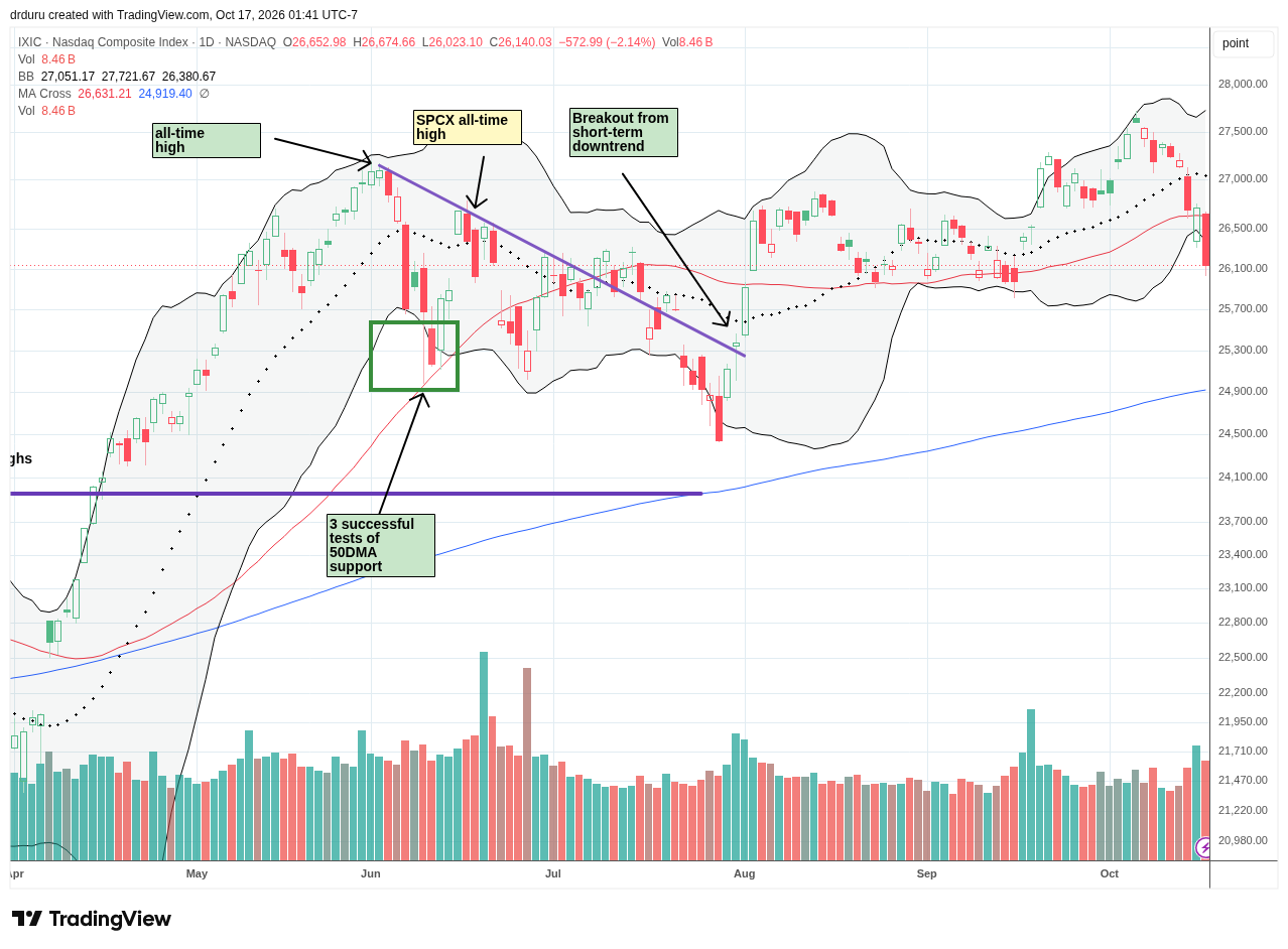 The NASDAQ (COMPQX) lost 4.5% for the week, sliced through 50DMA support, and finished the week at a 1-month low.