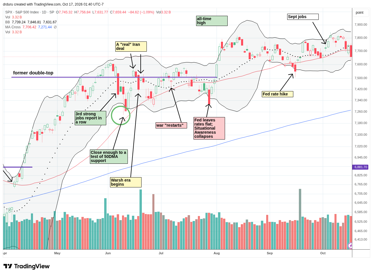 The S&P 500 Index (SPY) lost 50DMA support for the second time in a month.